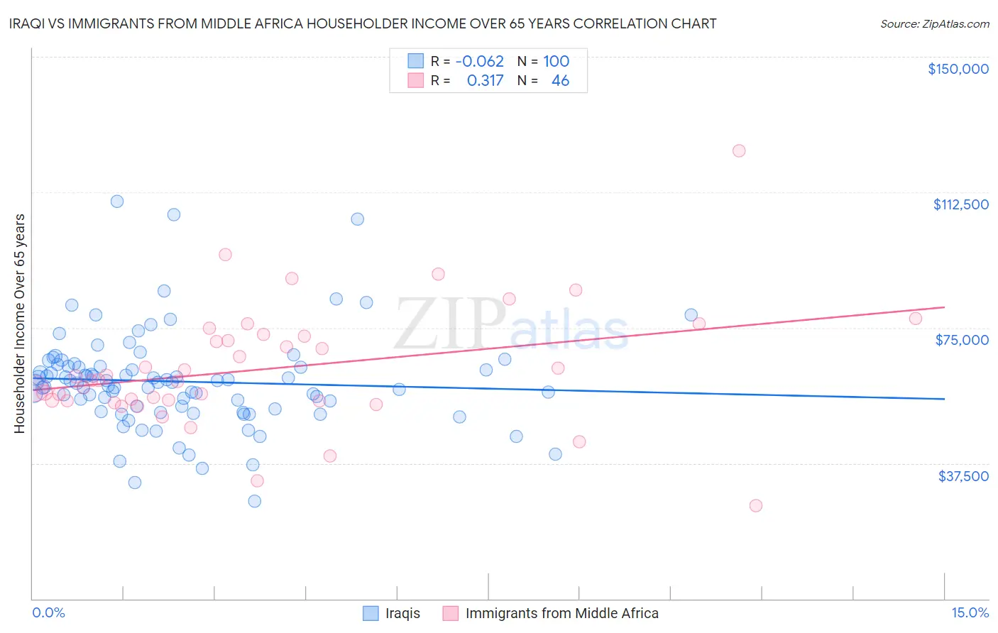 Iraqi vs Immigrants from Middle Africa Householder Income Over 65 years