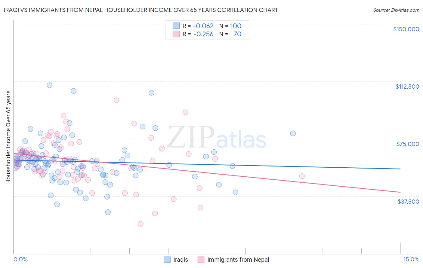 Iraqi vs Immigrants from Nepal Householder Income Over 65 years
