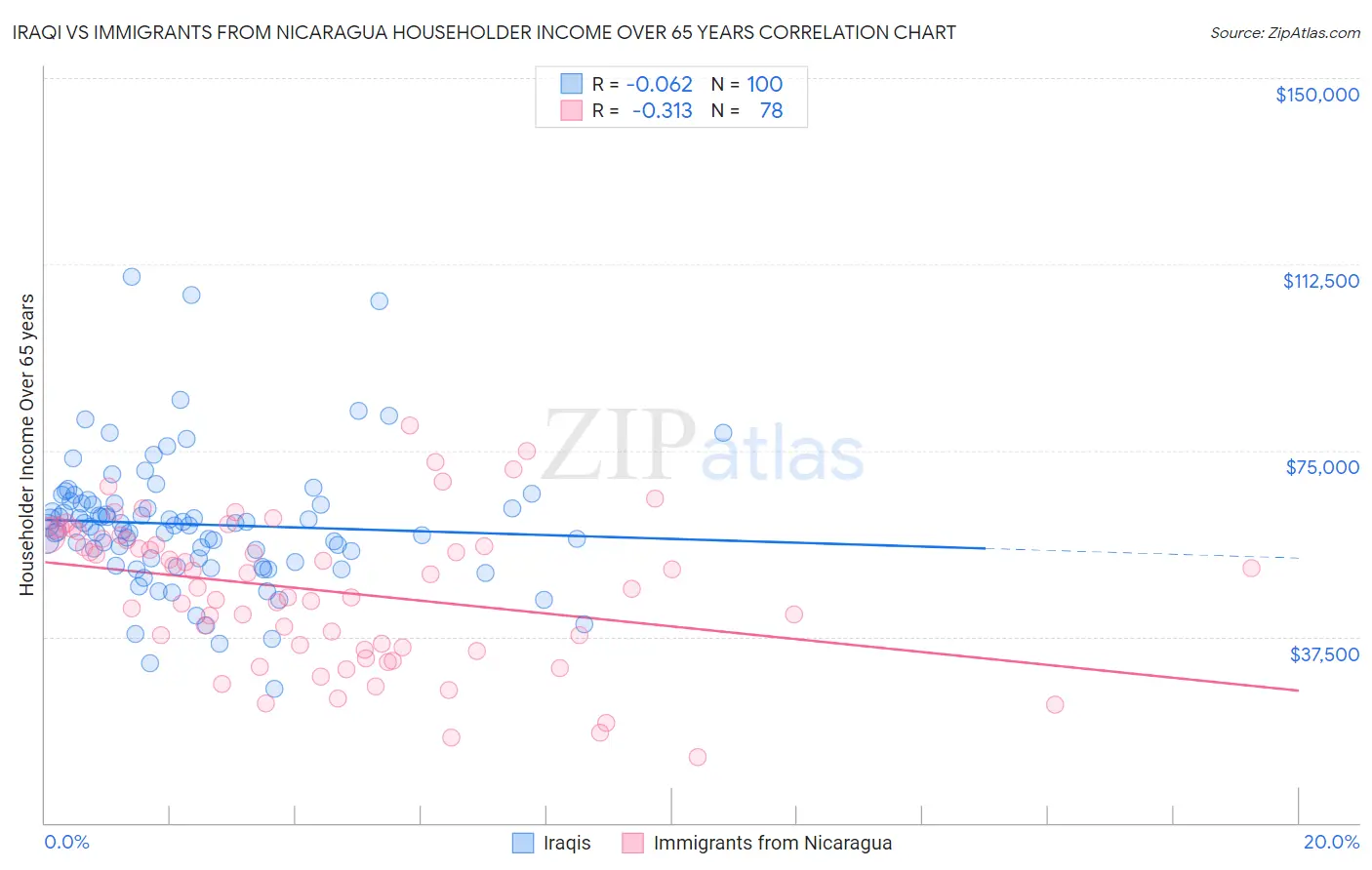 Iraqi vs Immigrants from Nicaragua Householder Income Over 65 years