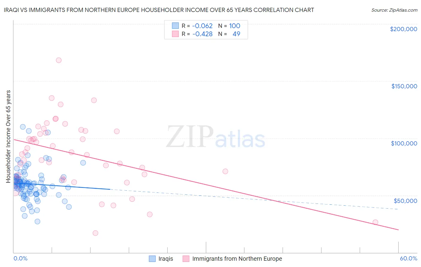 Iraqi vs Immigrants from Northern Europe Householder Income Over 65 years