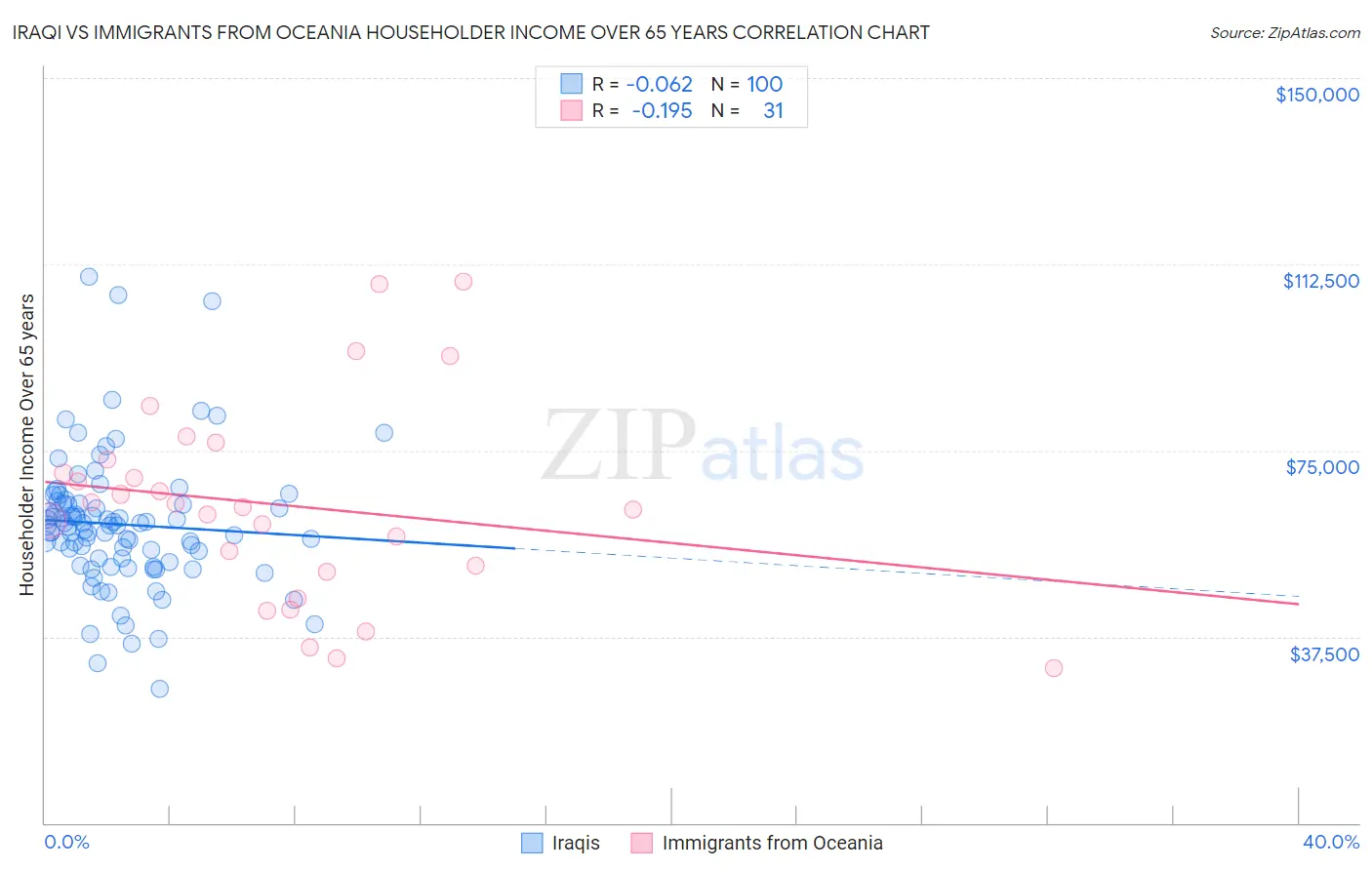 Iraqi vs Immigrants from Oceania Householder Income Over 65 years
