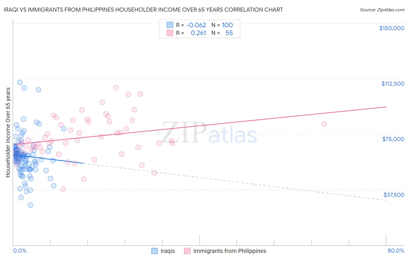 Iraqi vs Immigrants from Philippines Householder Income Over 65 years