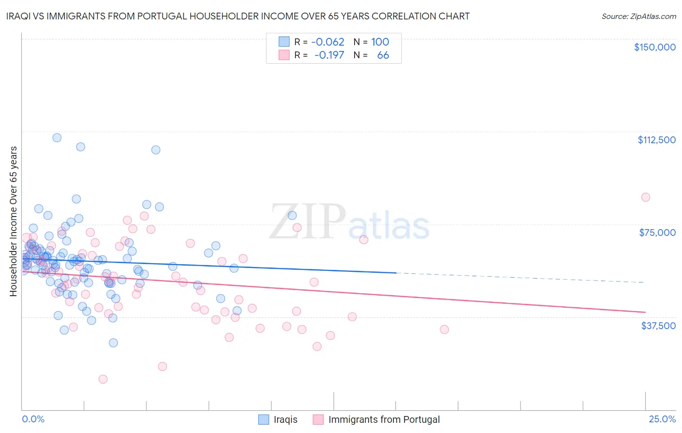 Iraqi vs Immigrants from Portugal Householder Income Over 65 years