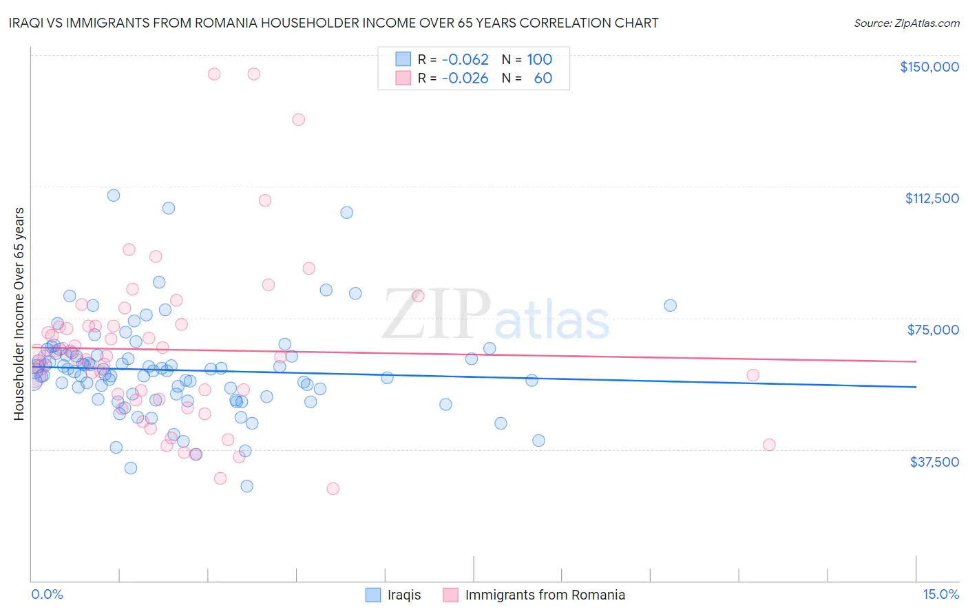Iraqi vs Immigrants from Romania Householder Income Over 65 years