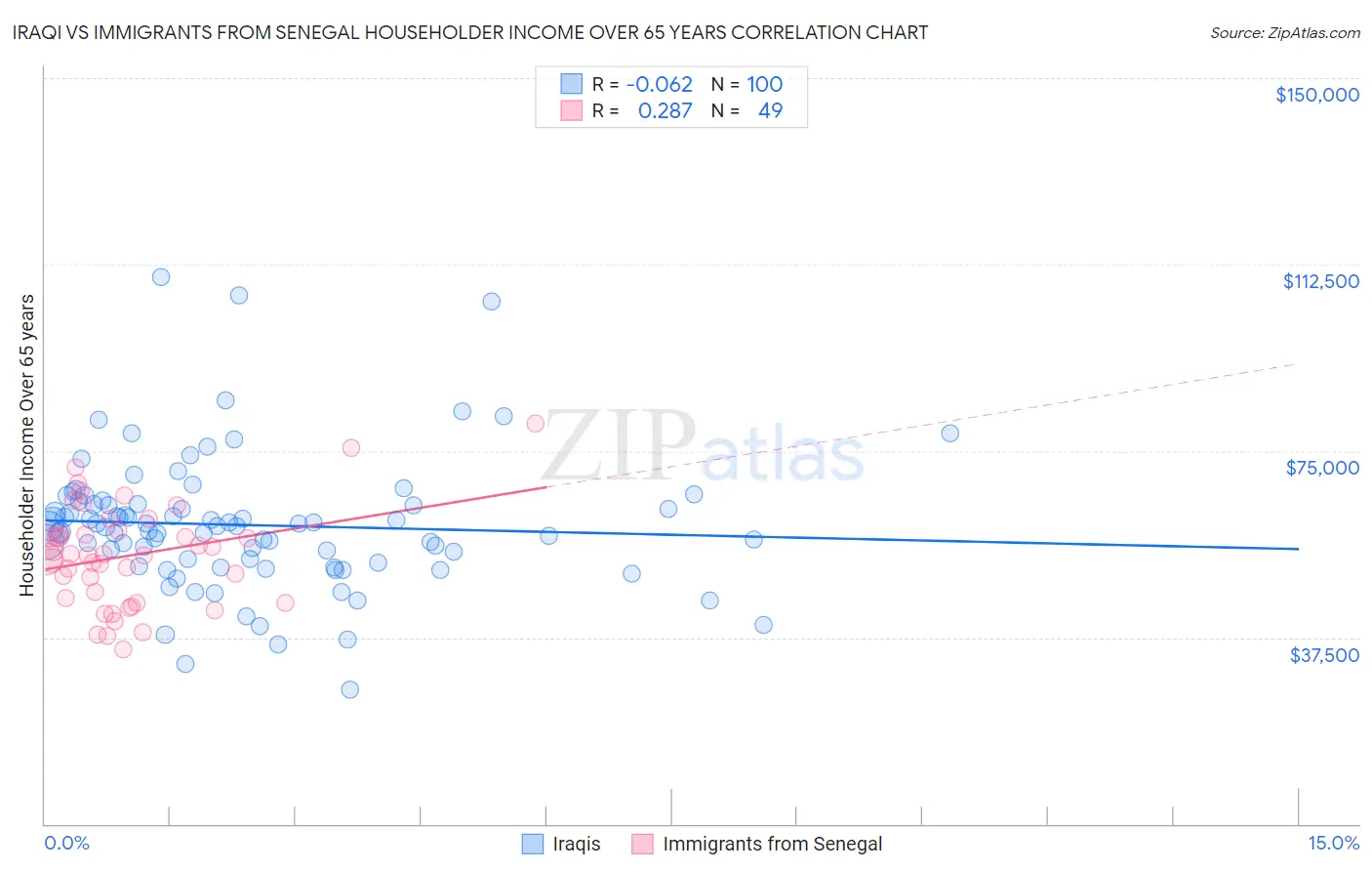 Iraqi vs Immigrants from Senegal Householder Income Over 65 years