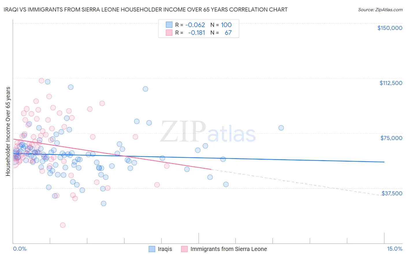 Iraqi vs Immigrants from Sierra Leone Householder Income Over 65 years