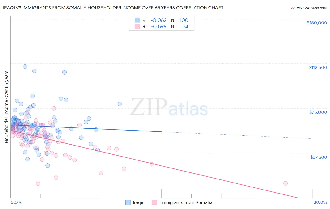 Iraqi vs Immigrants from Somalia Householder Income Over 65 years