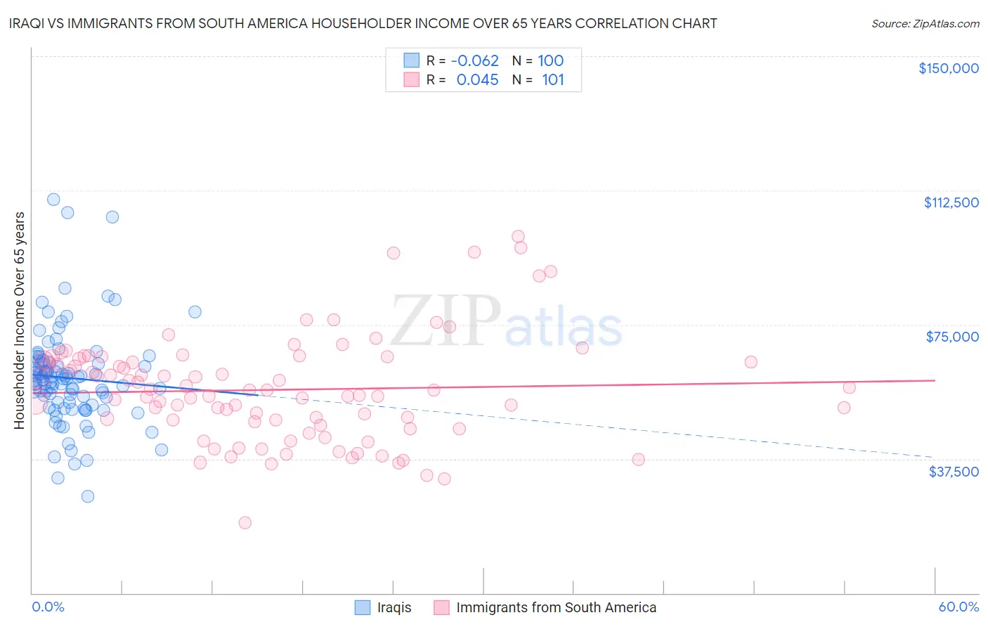 Iraqi vs Immigrants from South America Householder Income Over 65 years