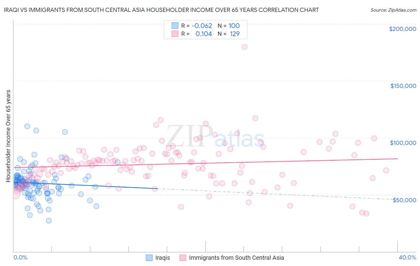 Iraqi vs Immigrants from South Central Asia Householder Income Over 65 years