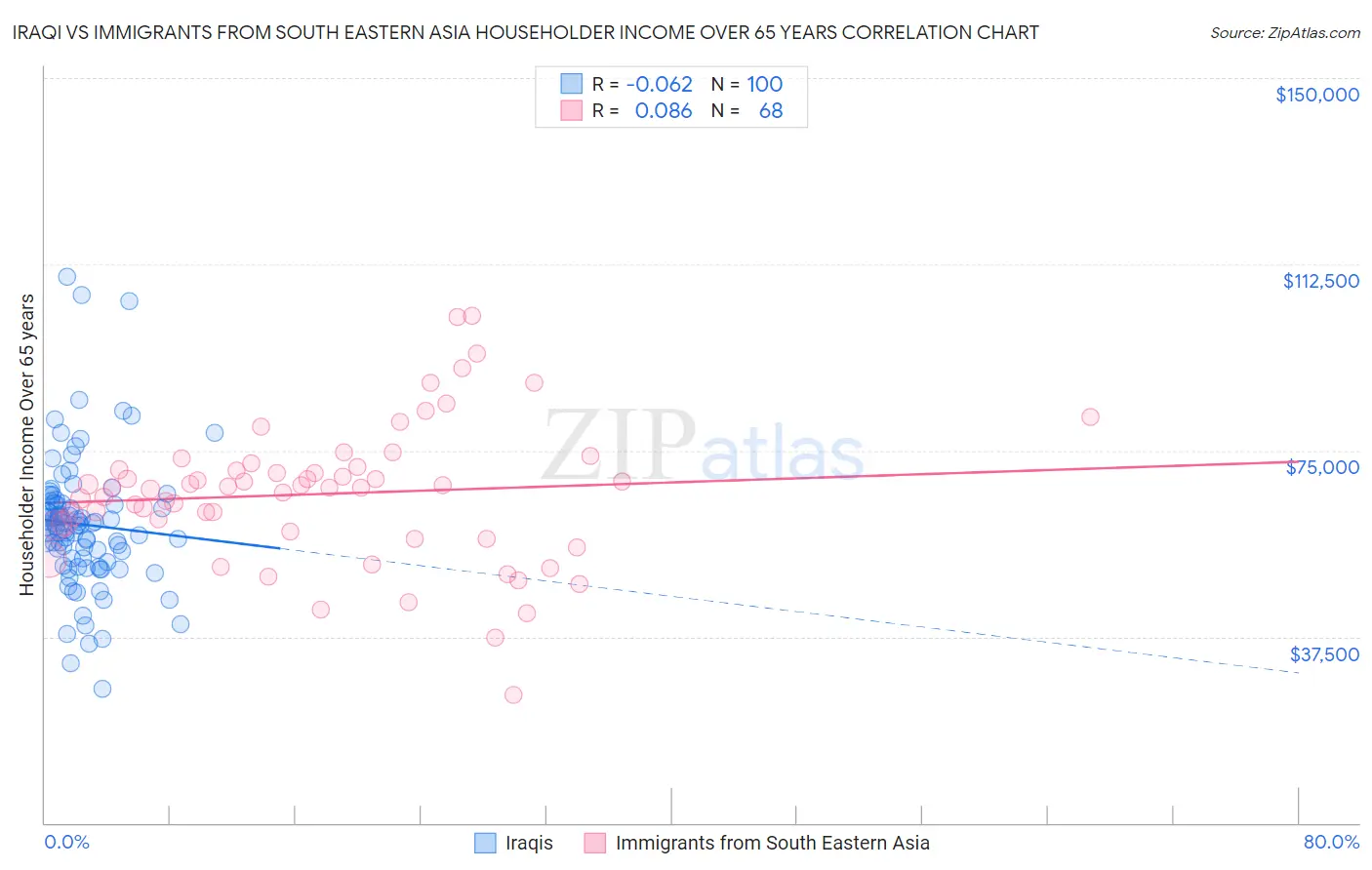 Iraqi vs Immigrants from South Eastern Asia Householder Income Over 65 years