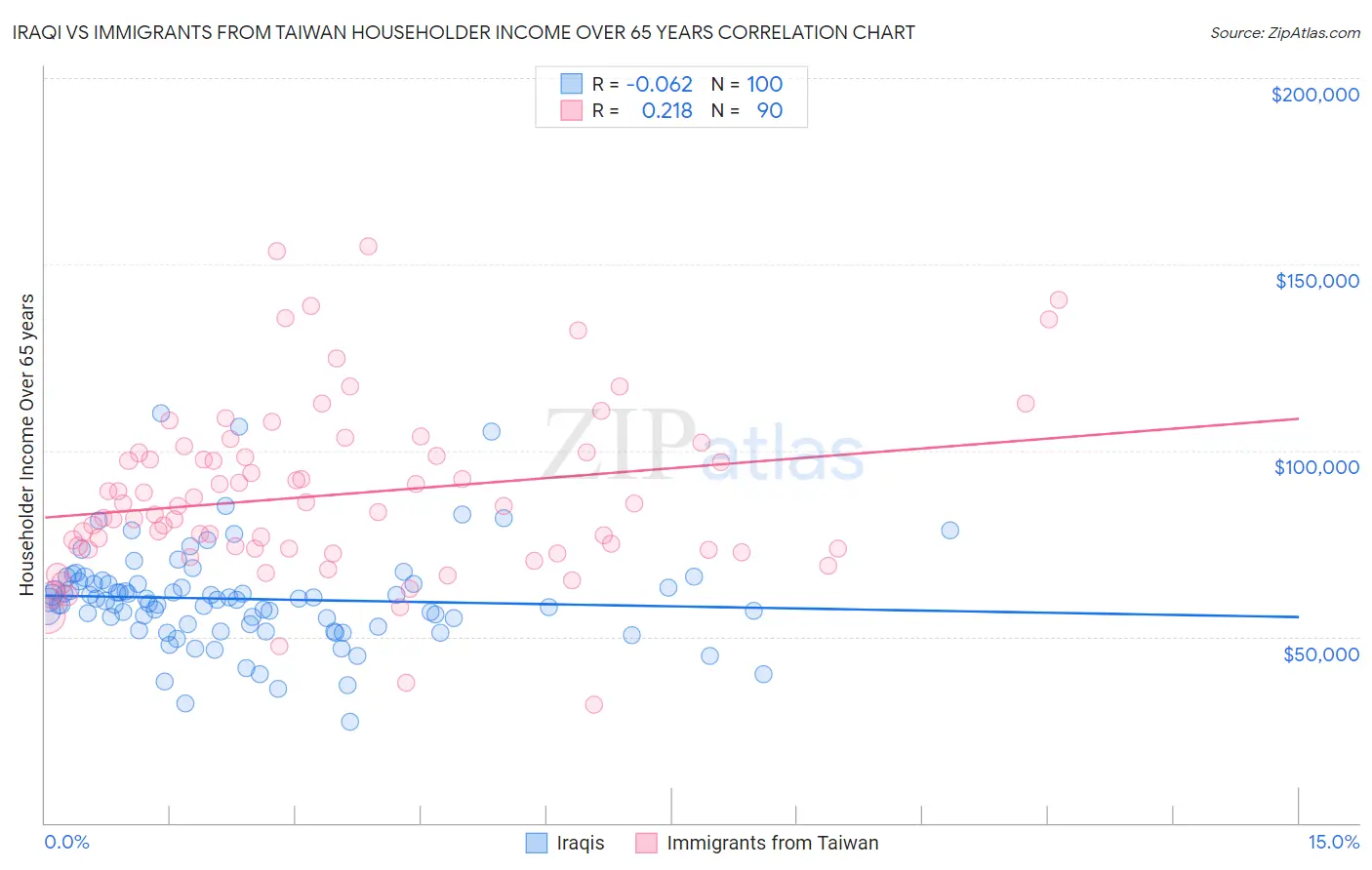 Iraqi vs Immigrants from Taiwan Householder Income Over 65 years