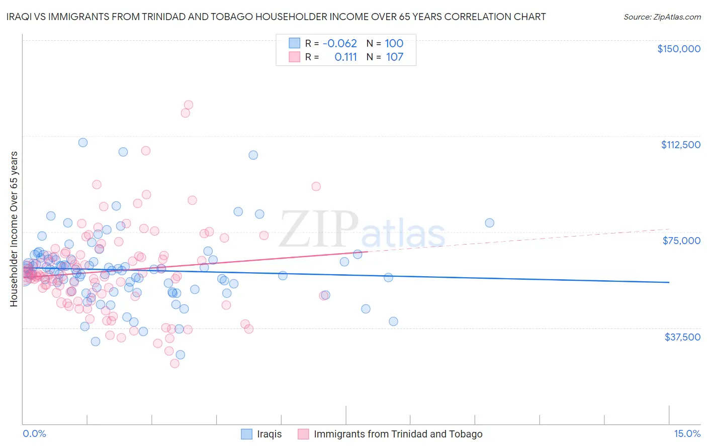 Iraqi vs Immigrants from Trinidad and Tobago Householder Income Over 65 years