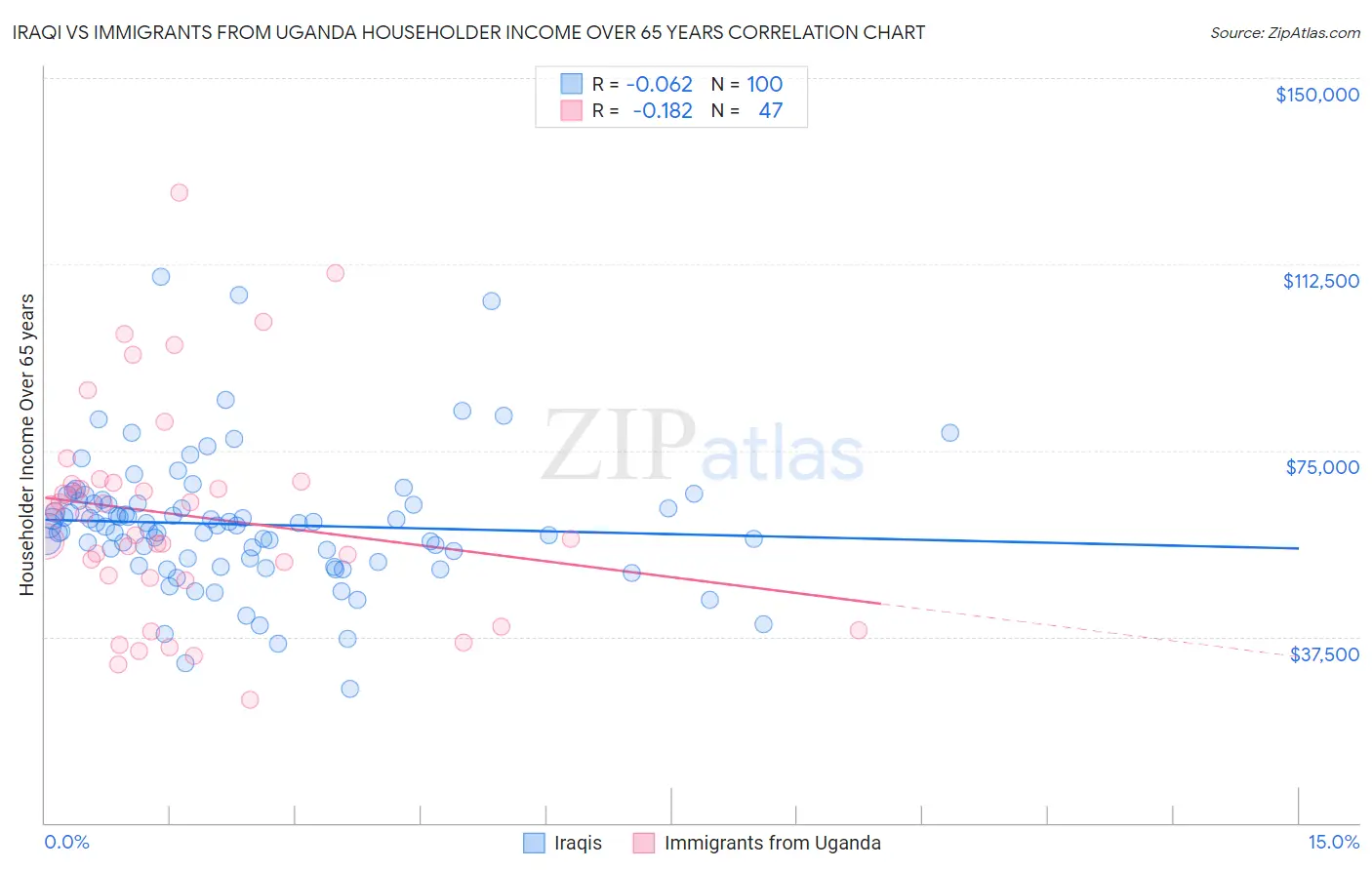 Iraqi vs Immigrants from Uganda Householder Income Over 65 years