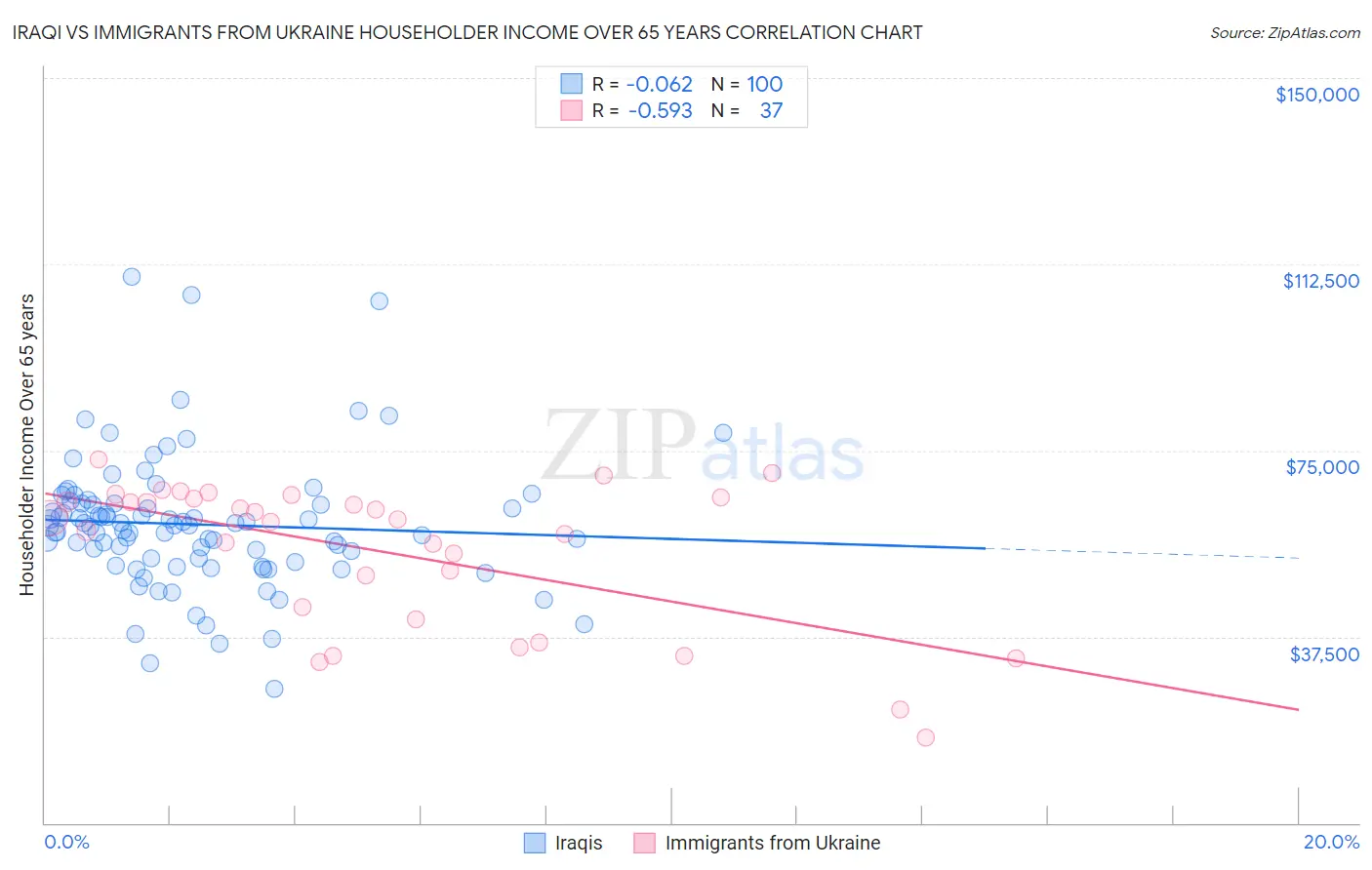 Iraqi vs Immigrants from Ukraine Householder Income Over 65 years