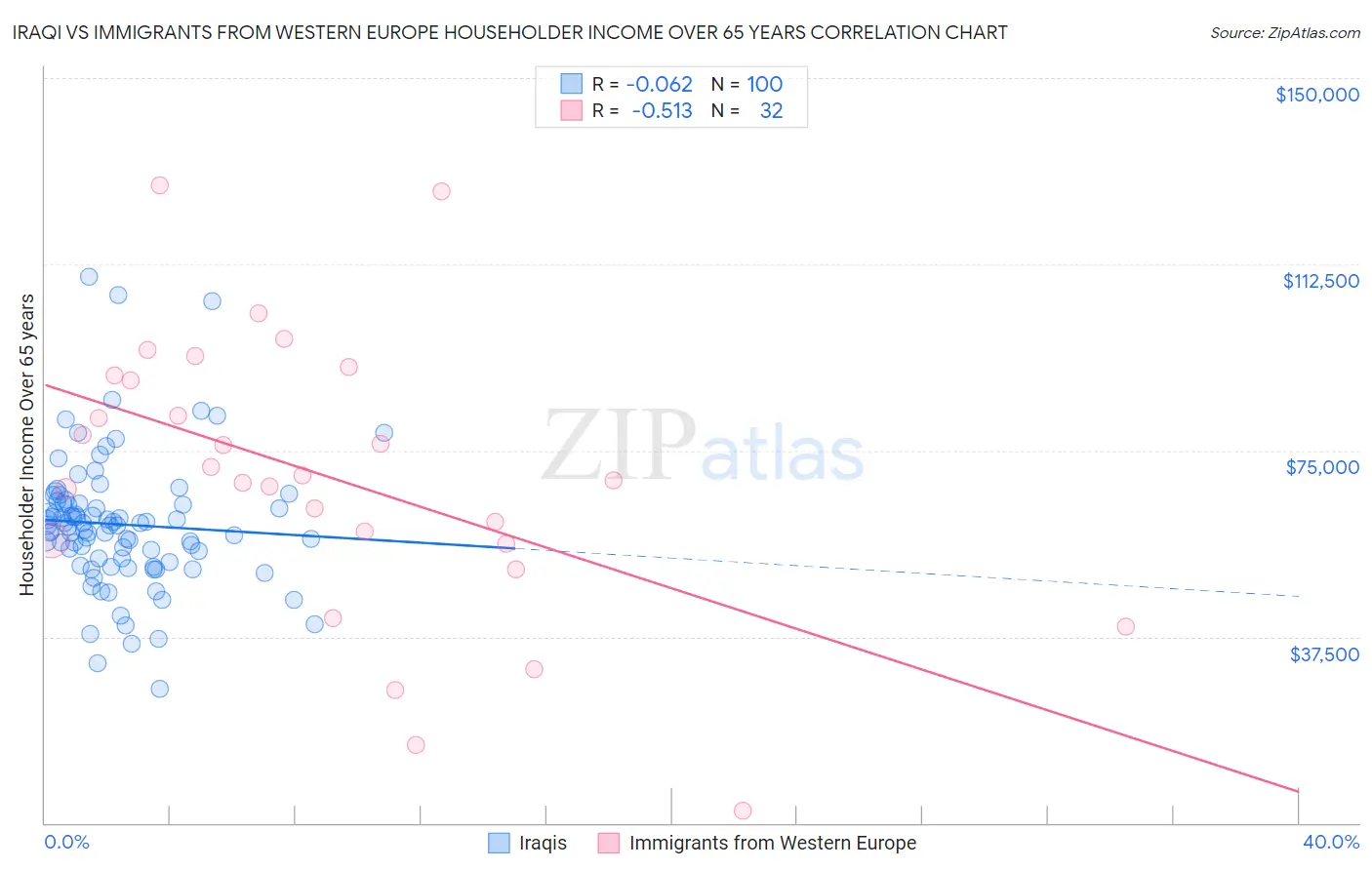 Iraqi vs Immigrants from Western Europe Householder Income Over 65 years