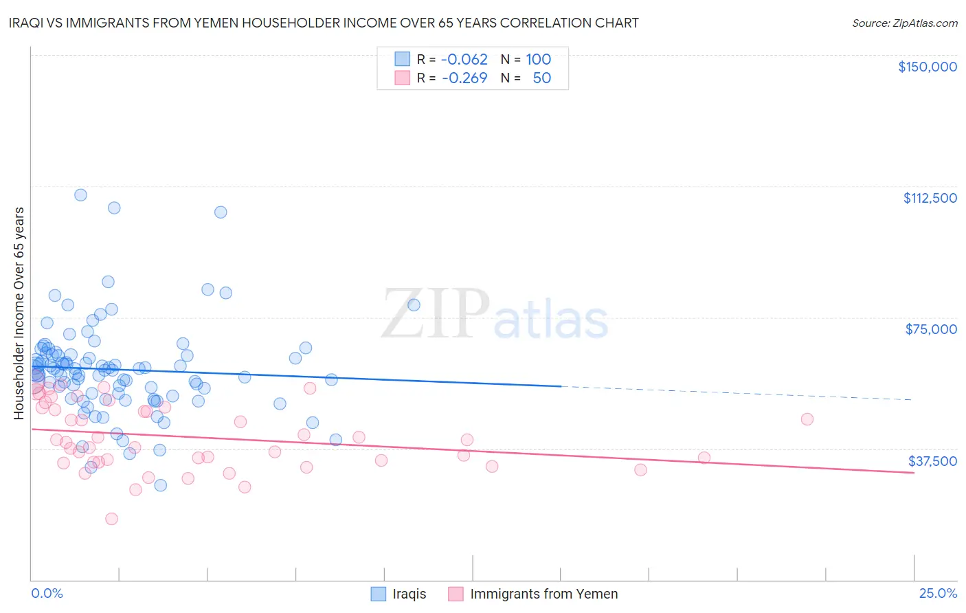 Iraqi vs Immigrants from Yemen Householder Income Over 65 years