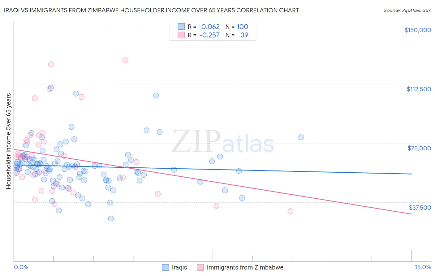 Iraqi vs Immigrants from Zimbabwe Householder Income Over 65 years