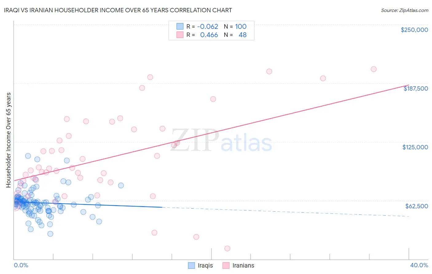 Iraqi vs Iranian Householder Income Over 65 years
