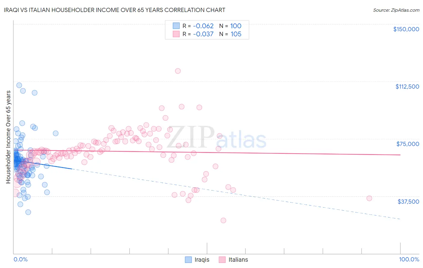 Iraqi vs Italian Householder Income Over 65 years