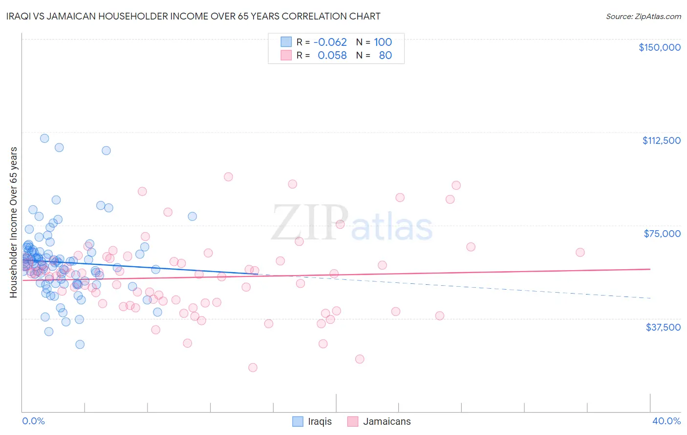 Iraqi vs Jamaican Householder Income Over 65 years