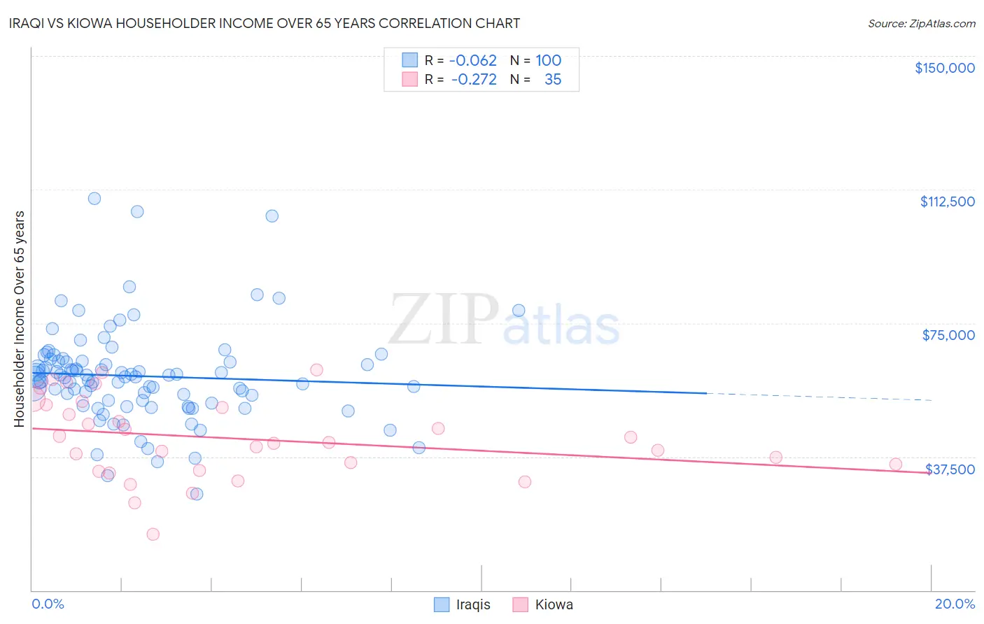 Iraqi vs Kiowa Householder Income Over 65 years