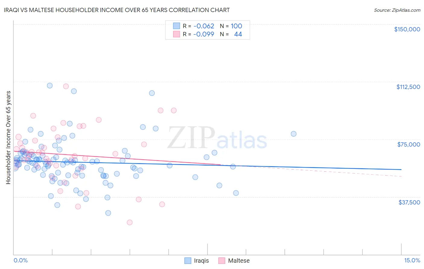 Iraqi vs Maltese Householder Income Over 65 years