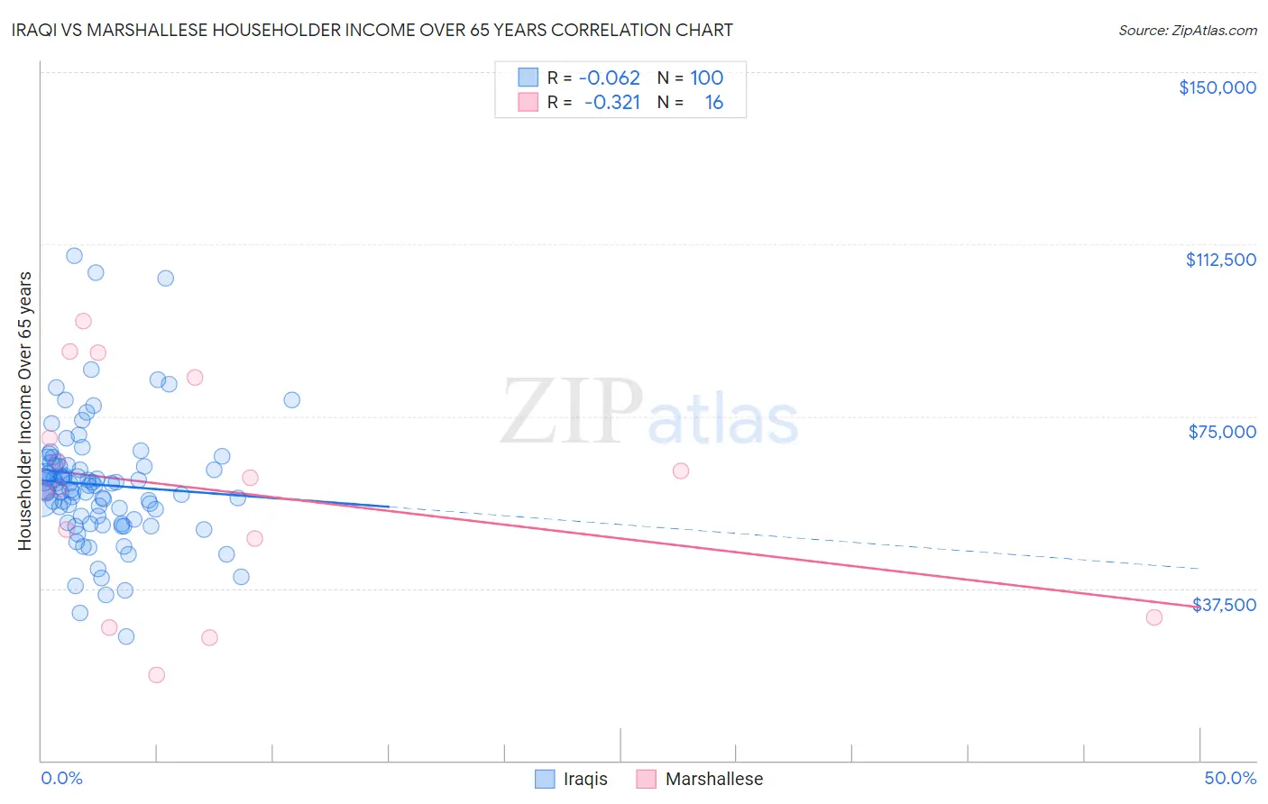 Iraqi vs Marshallese Householder Income Over 65 years