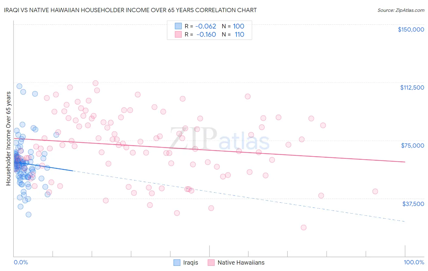 Iraqi vs Native Hawaiian Householder Income Over 65 years