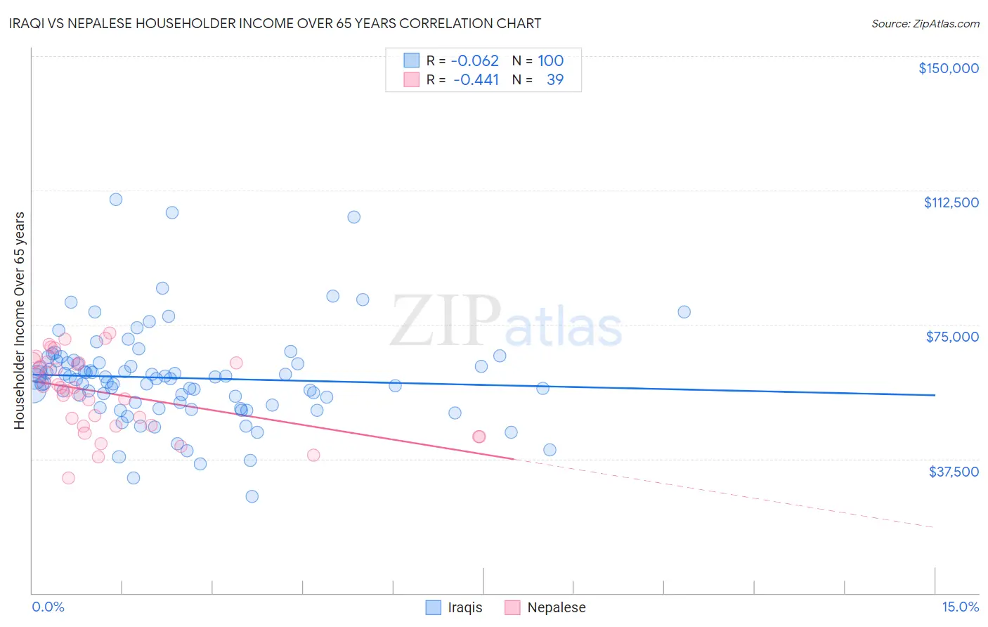 Iraqi vs Nepalese Householder Income Over 65 years