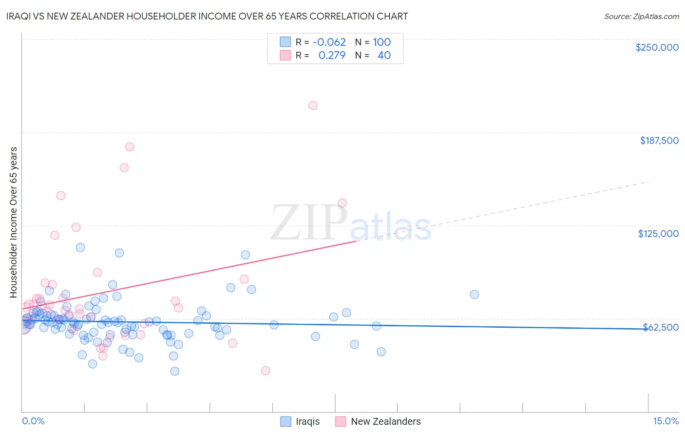 Iraqi vs New Zealander Householder Income Over 65 years