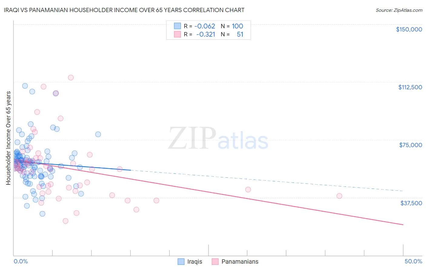 Iraqi vs Panamanian Householder Income Over 65 years