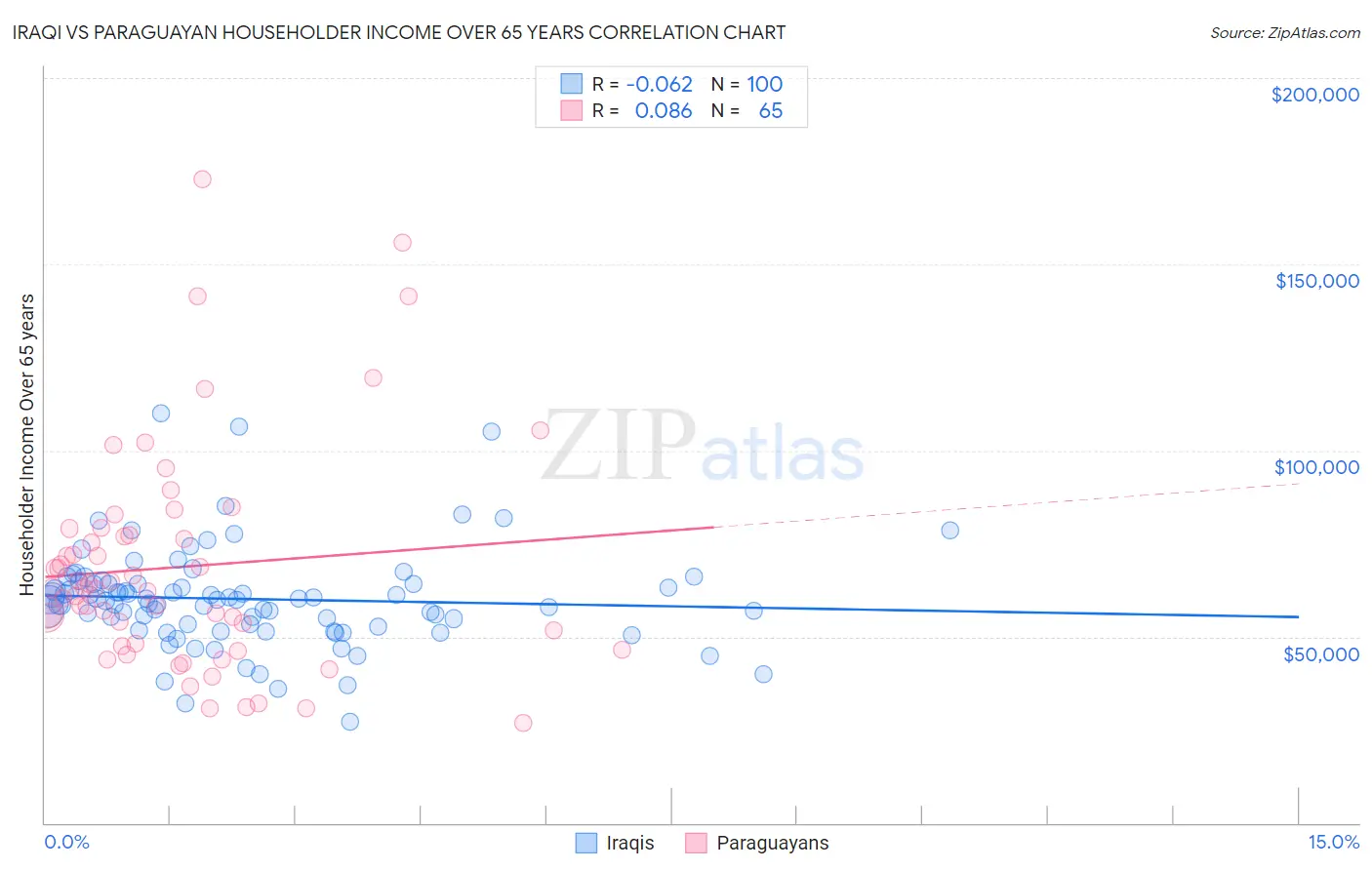 Iraqi vs Paraguayan Householder Income Over 65 years