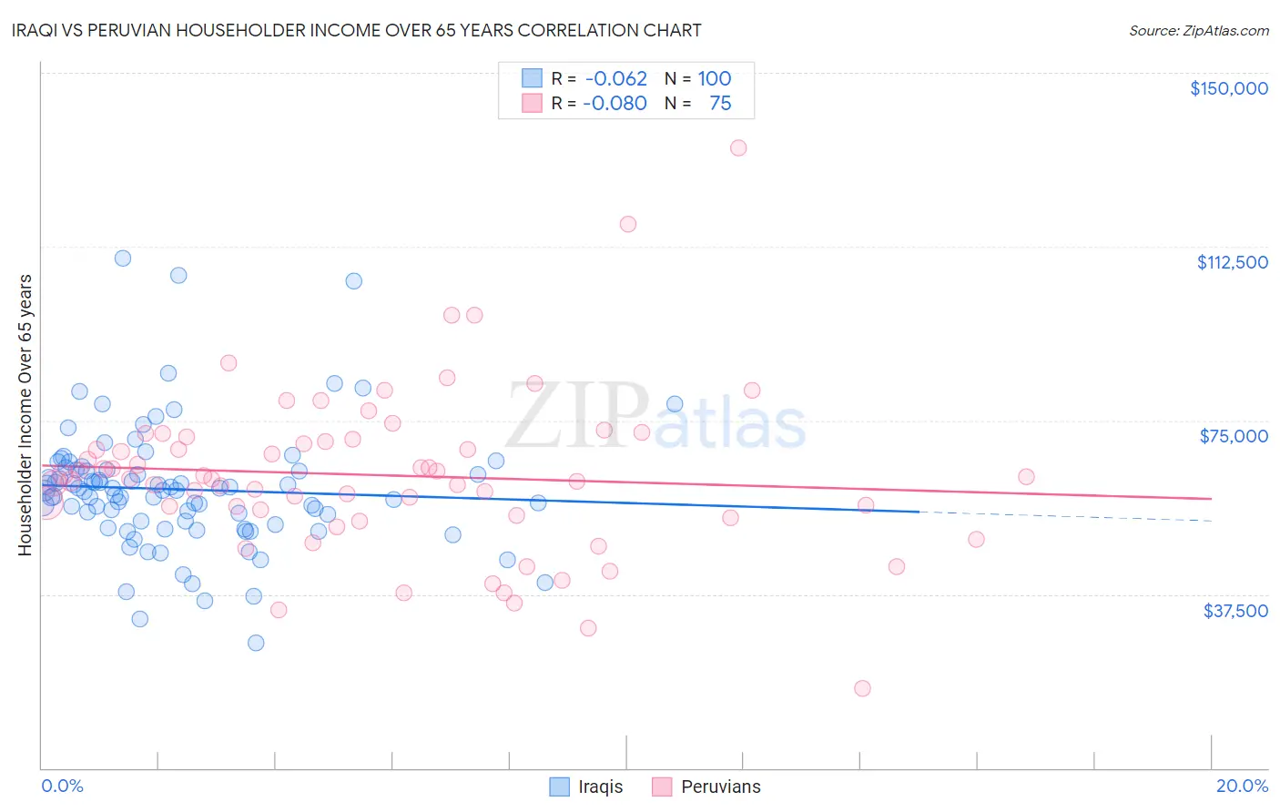 Iraqi vs Peruvian Householder Income Over 65 years