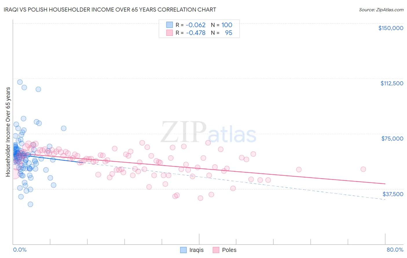 Iraqi vs Polish Householder Income Over 65 years