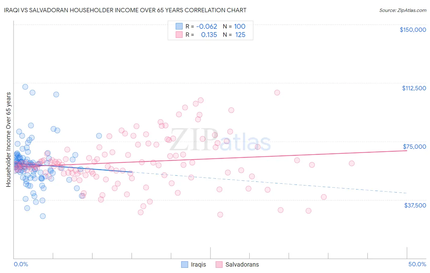 Iraqi vs Salvadoran Householder Income Over 65 years