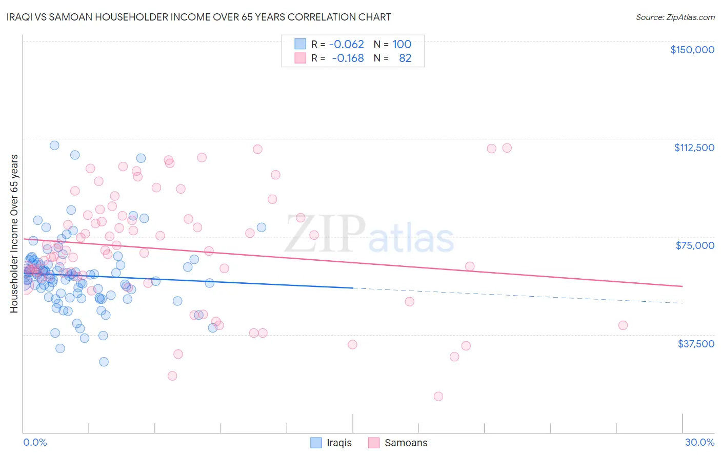 Iraqi vs Samoan Householder Income Over 65 years