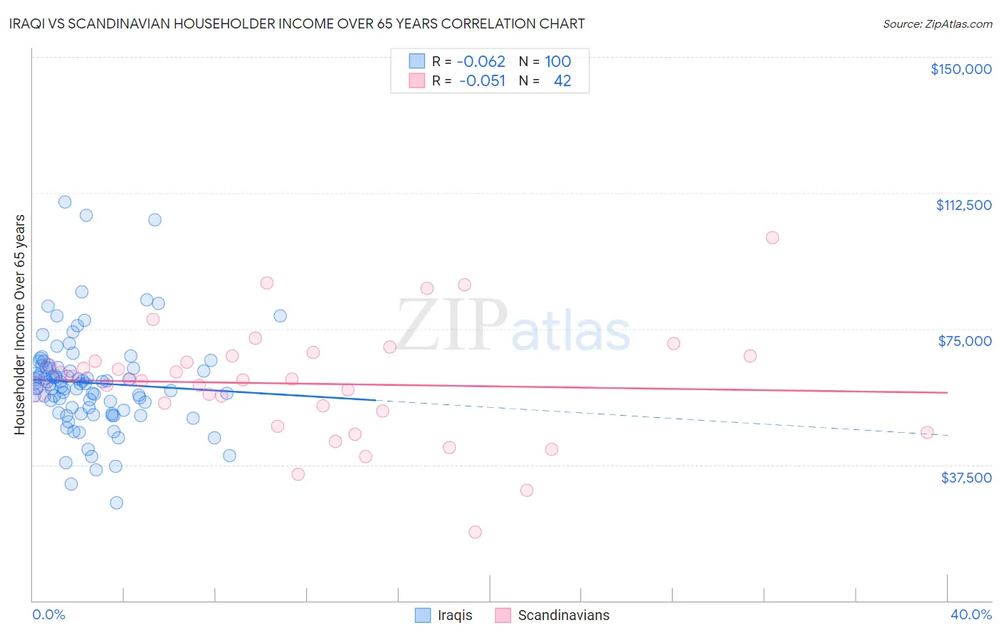 Iraqi vs Scandinavian Householder Income Over 65 years