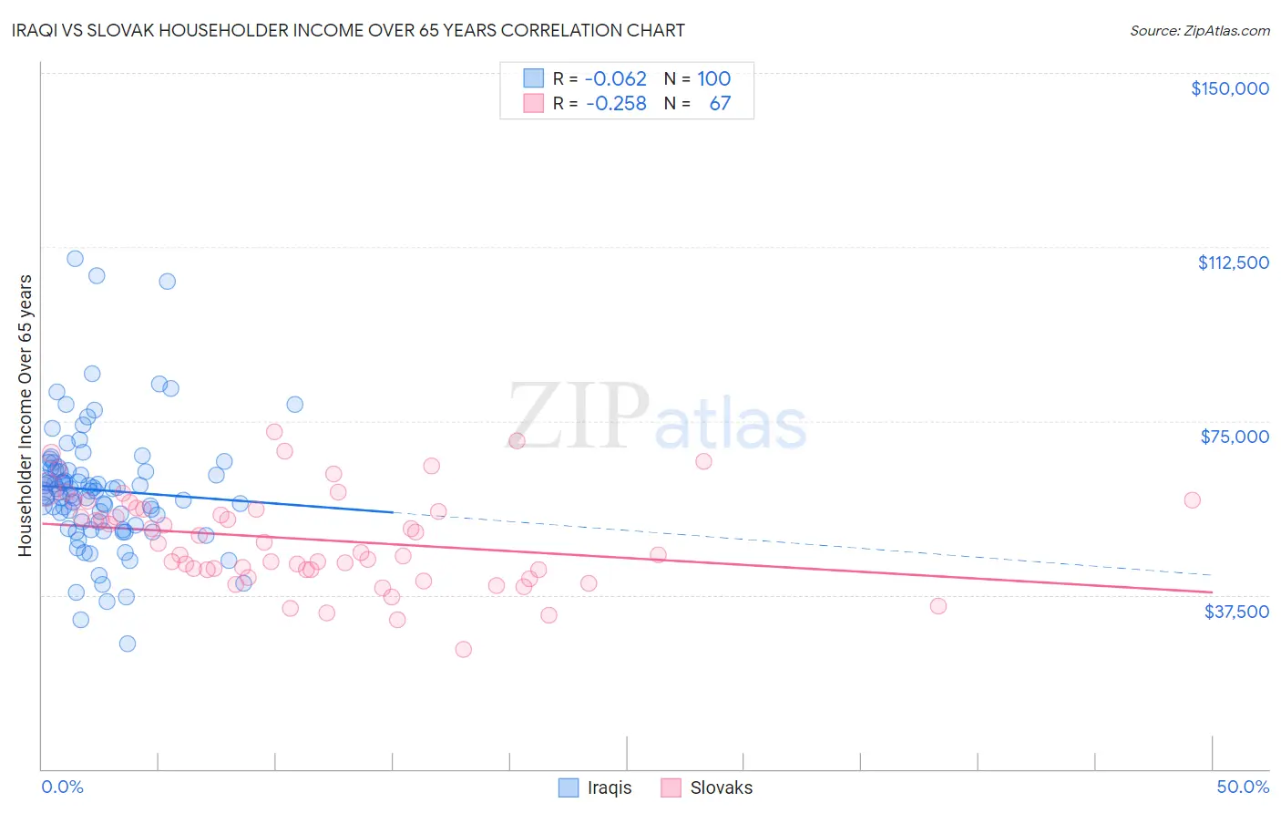 Iraqi vs Slovak Householder Income Over 65 years
