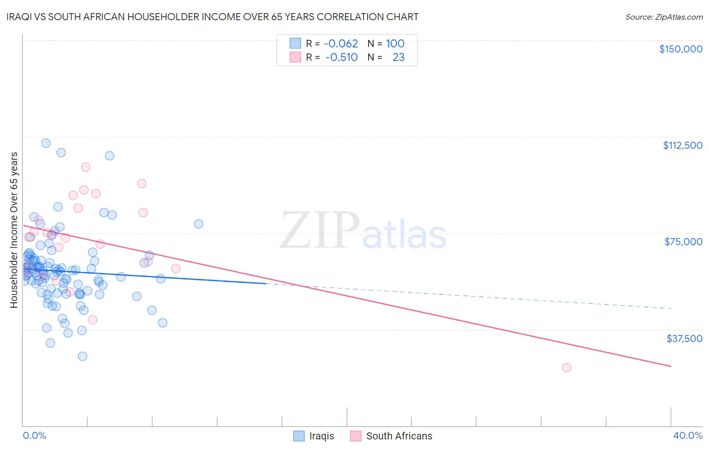 Iraqi vs South African Householder Income Over 65 years