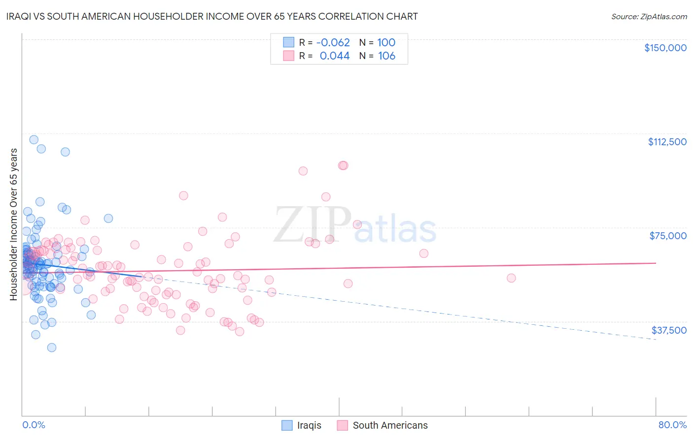 Iraqi vs South American Householder Income Over 65 years