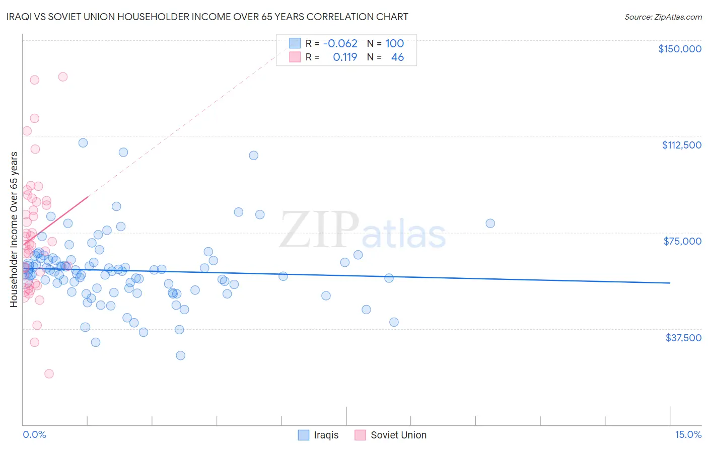 Iraqi vs Soviet Union Householder Income Over 65 years