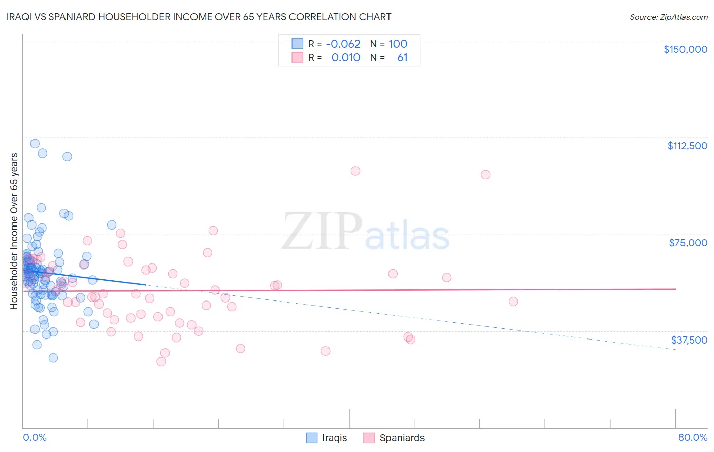 Iraqi vs Spaniard Householder Income Over 65 years