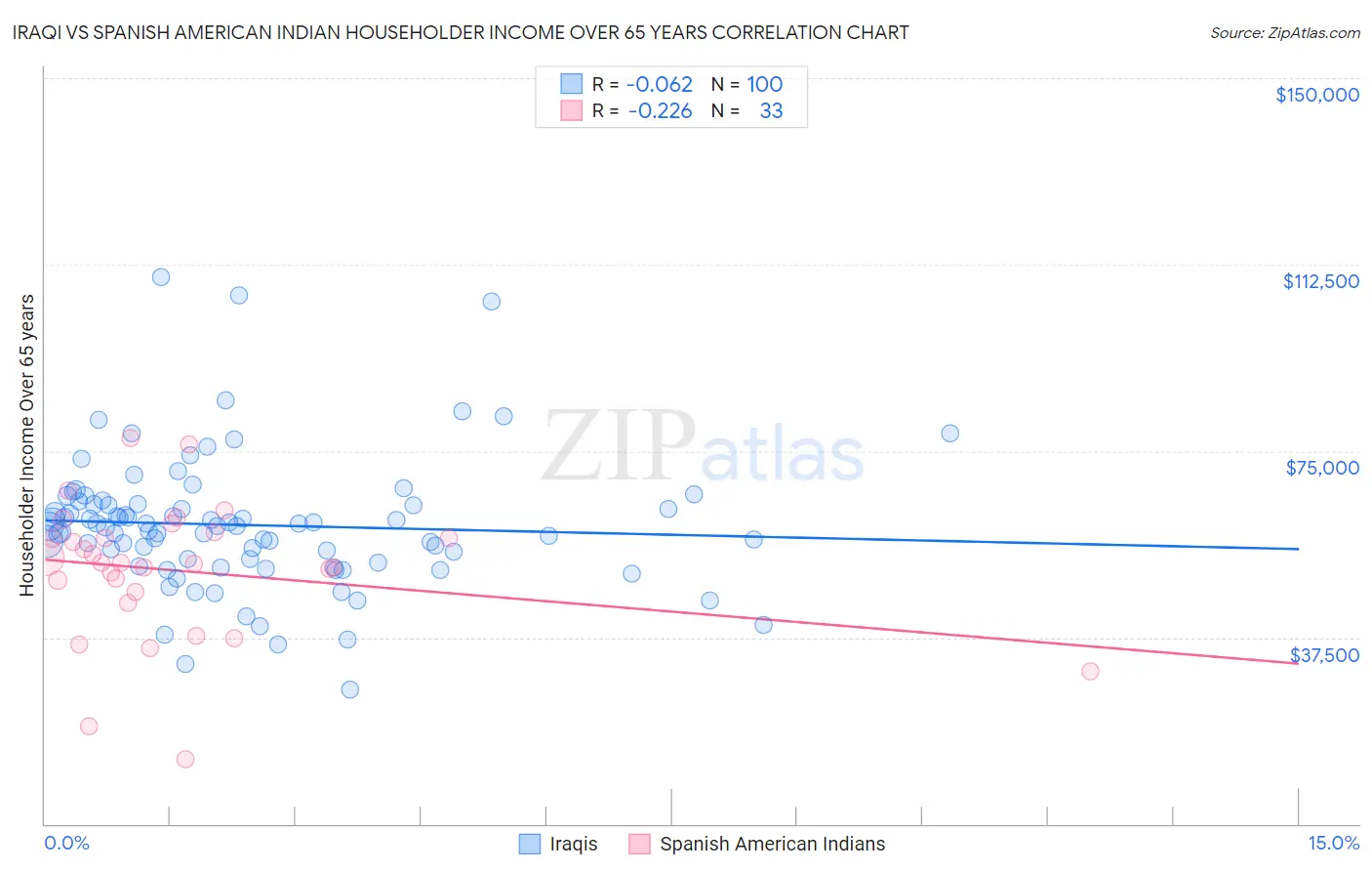 Iraqi vs Spanish American Indian Householder Income Over 65 years