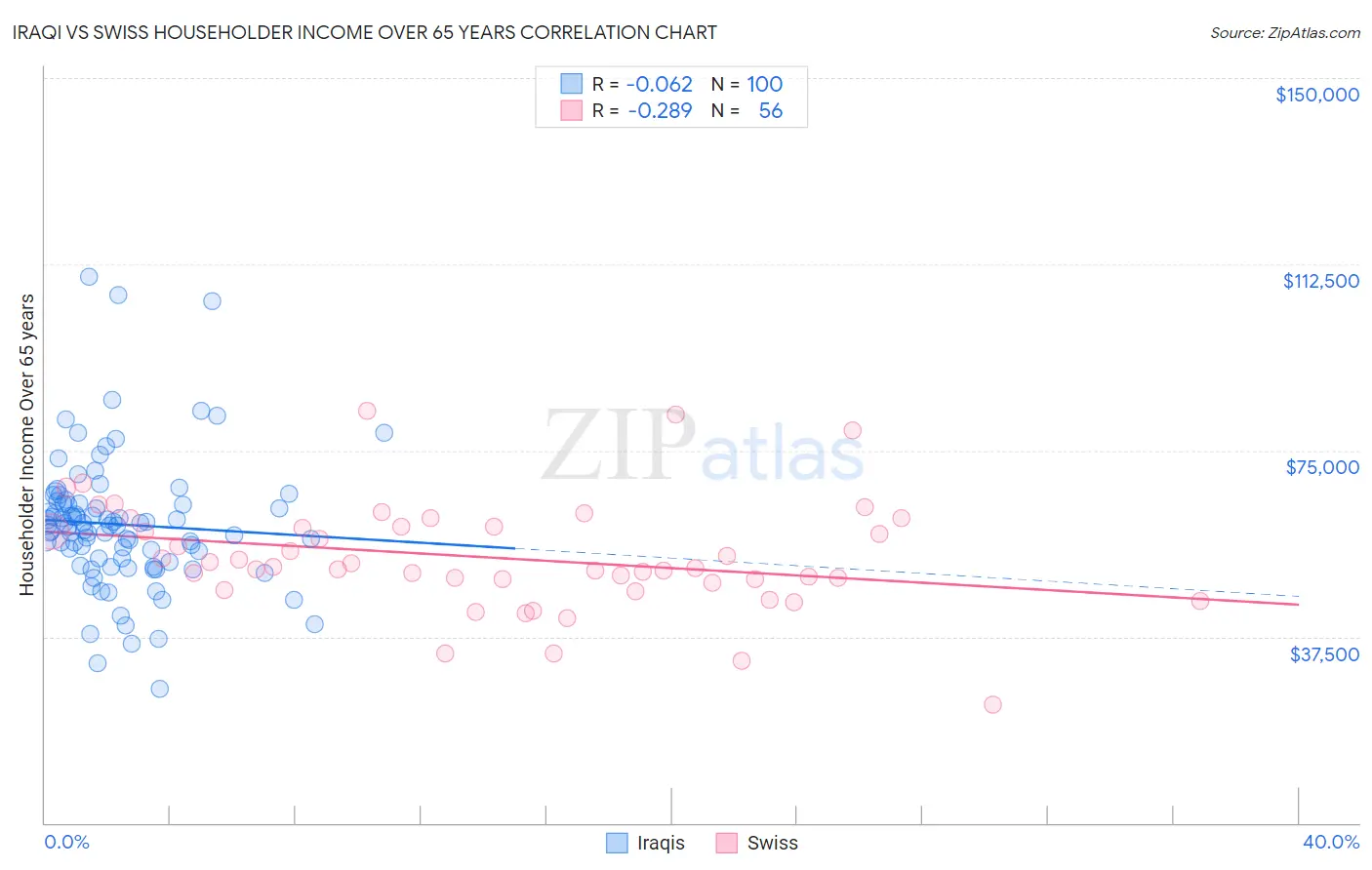 Iraqi vs Swiss Householder Income Over 65 years