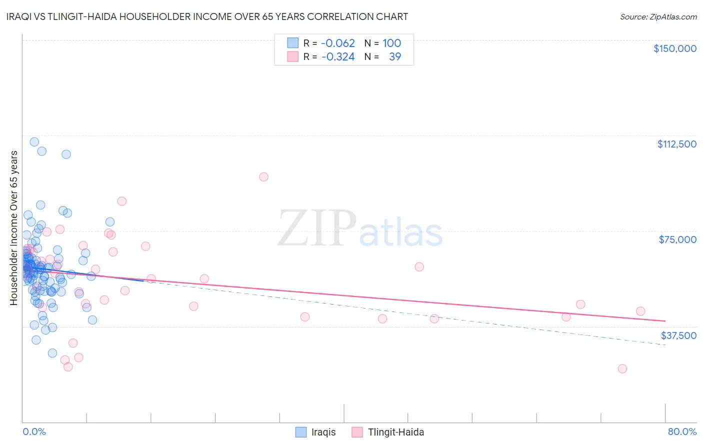 Iraqi vs Tlingit-Haida Householder Income Over 65 years