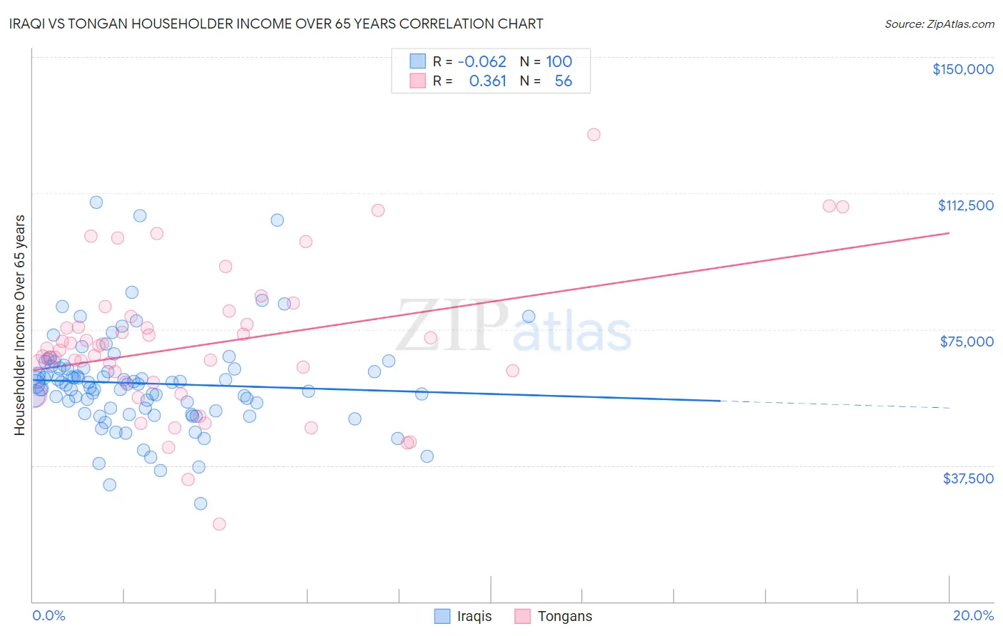 Iraqi vs Tongan Householder Income Over 65 years