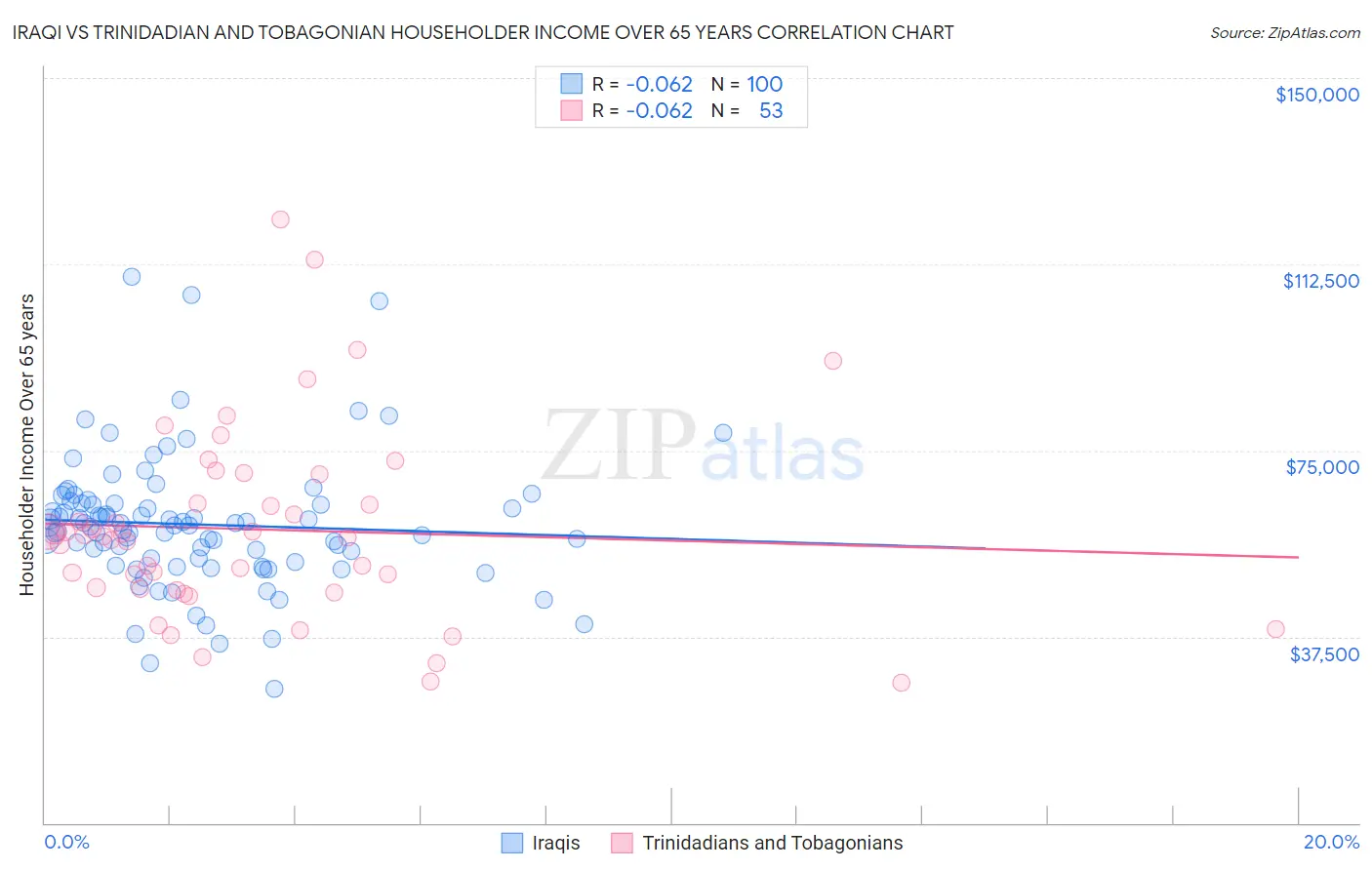 Iraqi vs Trinidadian and Tobagonian Householder Income Over 65 years