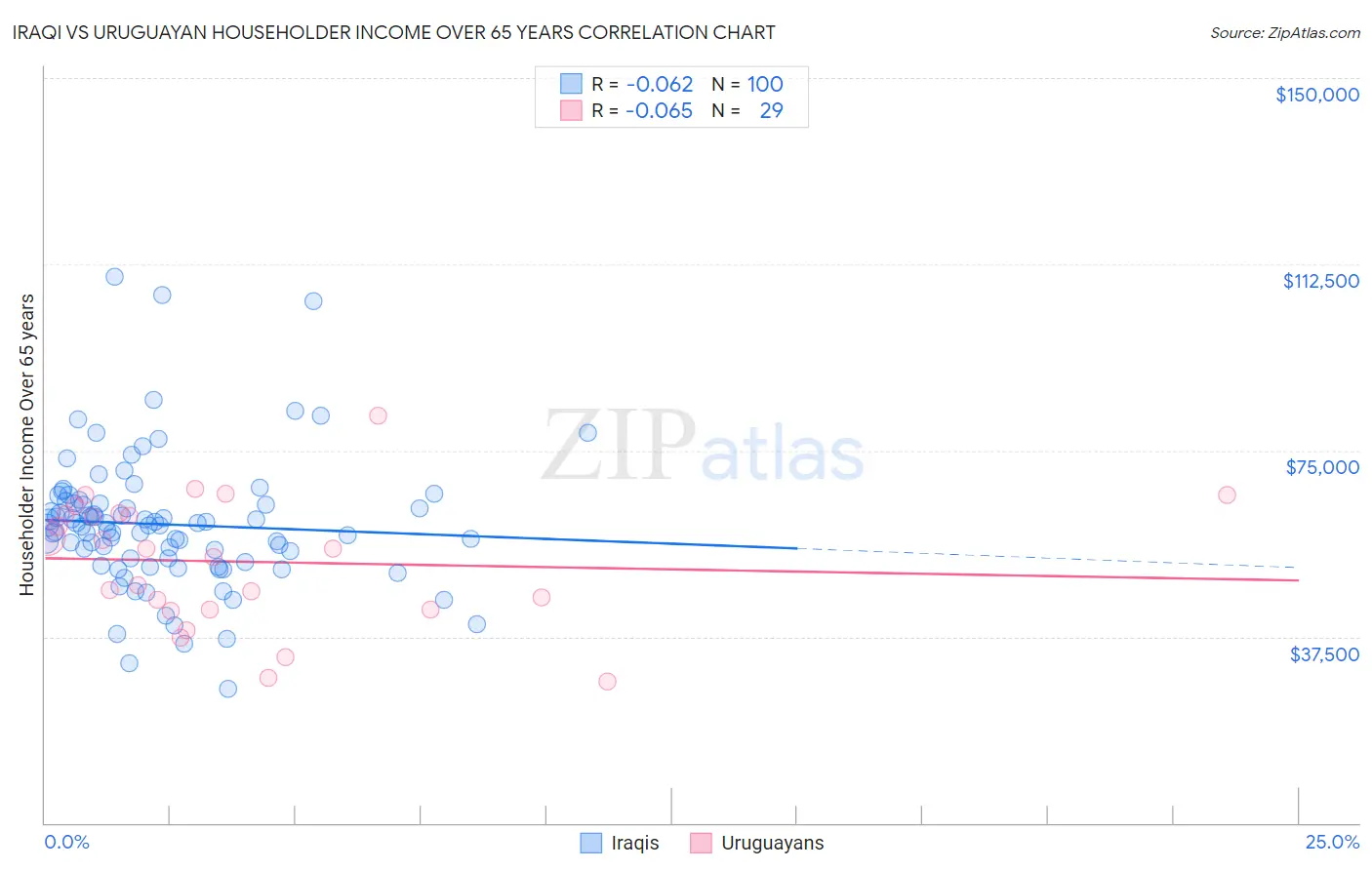 Iraqi vs Uruguayan Householder Income Over 65 years