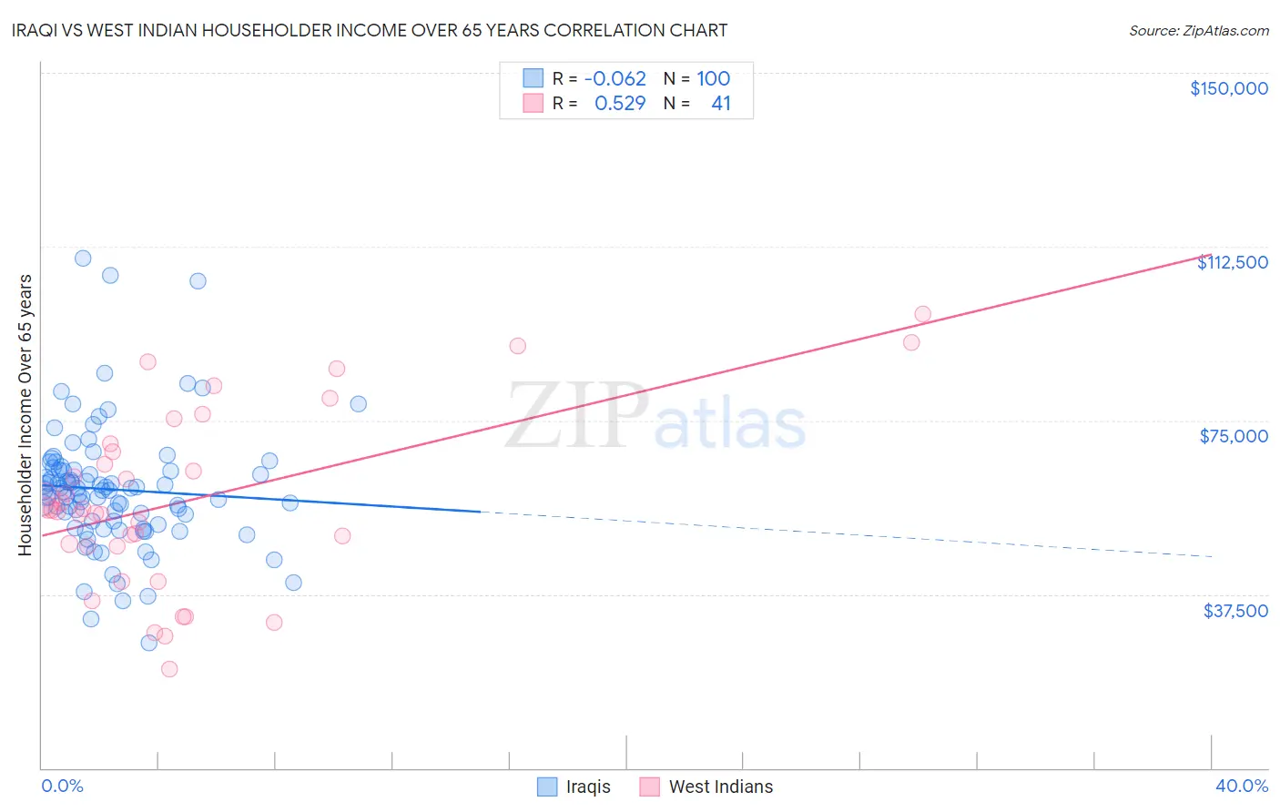Iraqi vs West Indian Householder Income Over 65 years