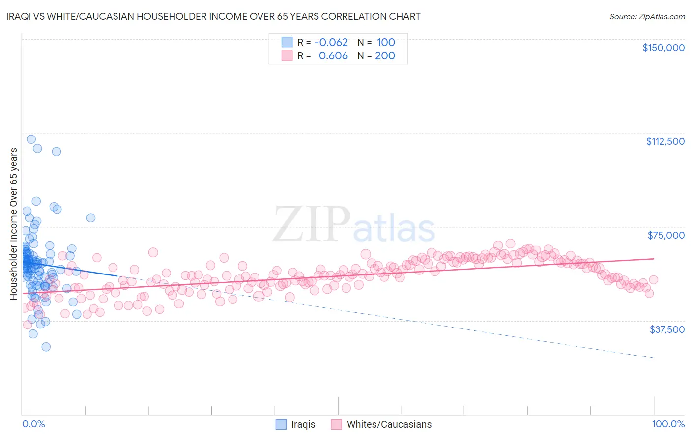Iraqi vs White/Caucasian Householder Income Over 65 years